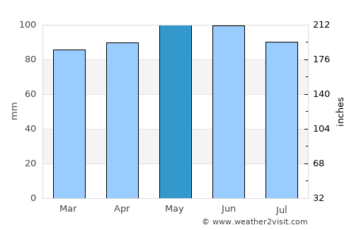 Ballston Spa average rain in May