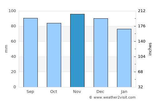 Ballston Spa average rain in November