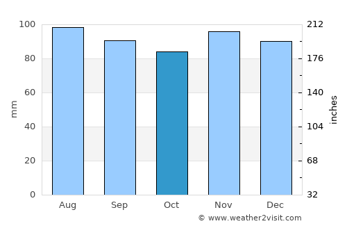 Ballston Spa average rain in October