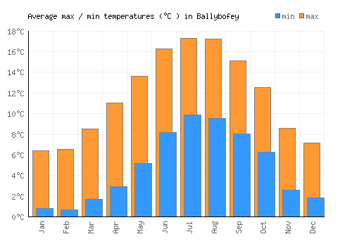 Ballybofey average minimum / maximum temperatures (Celsius)