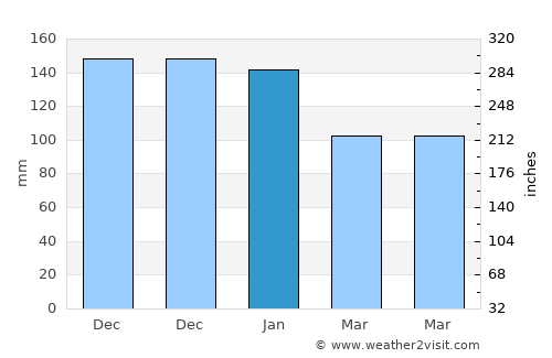 Ballybofey average rain in January
