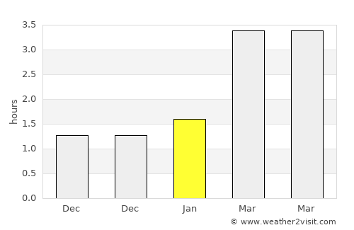 Ballybofey average rain in January