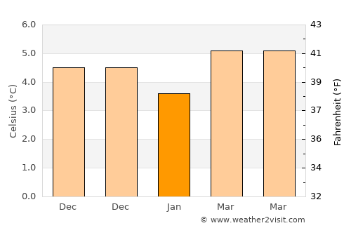 Ballybofey average temperature in January