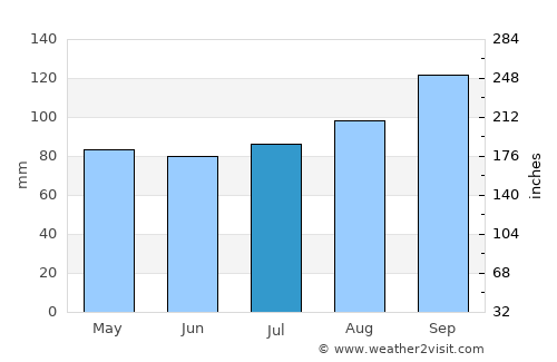 Ballybofey average rain in July