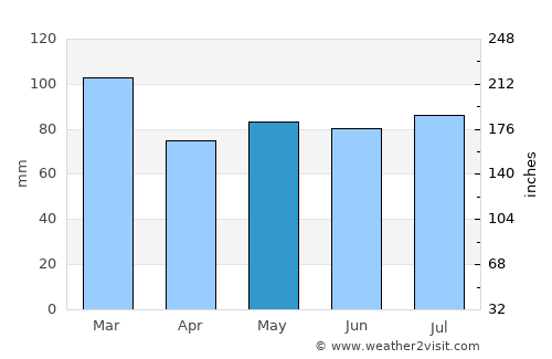 Ballybofey average rain in May