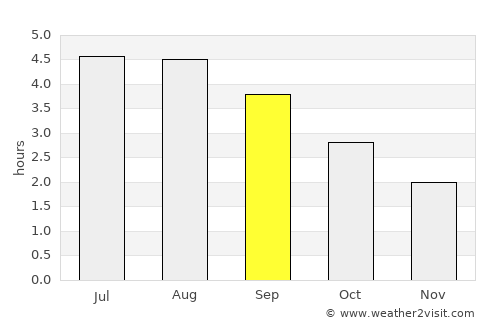 Ballybofey average rain in September