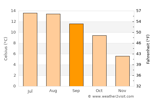 Ballybofey average temperature in September