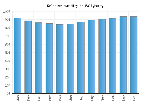 Ballybofey relative humidity averages
