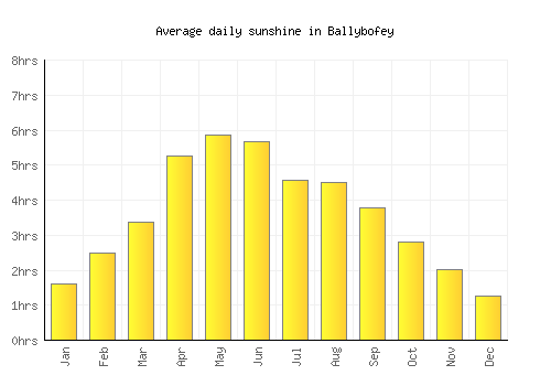 Ballybofey average daily sunshine chart