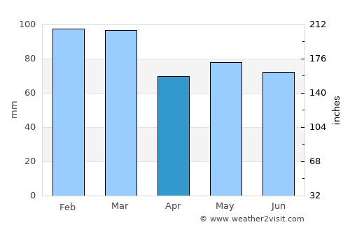Ballybunnion average rain in April