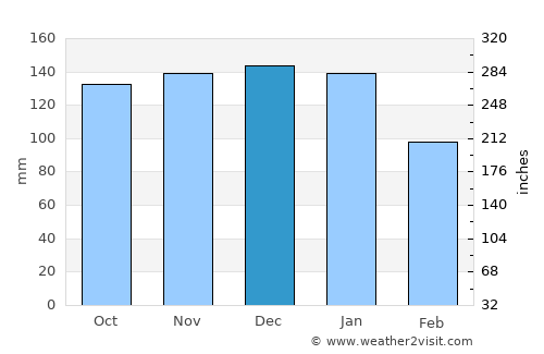 Ballybunnion average rain in December
