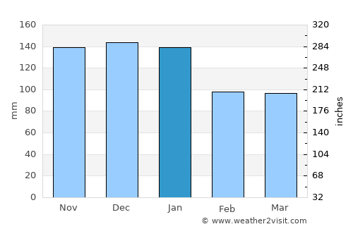 Ballybunnion average rain in January