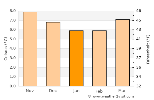 Ballybunnion average temperature in January