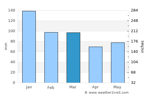 Ballybunnion average rain in March