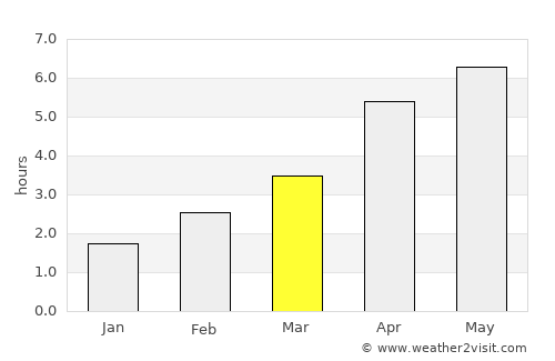 Ballybunnion average rain in March