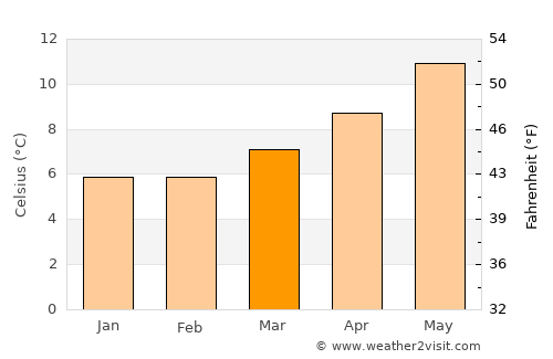 Ballybunnion average temperature in March