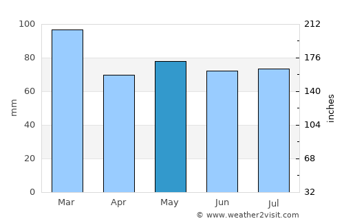 Ballybunnion average rain in May