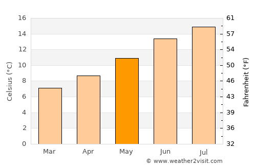 Ballybunnion average temperature in May