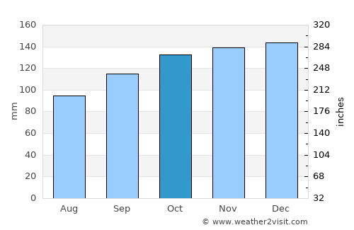 Ballybunnion average rain in October