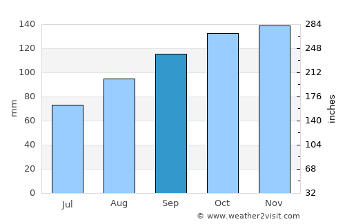 Ballybunnion average rain in September
