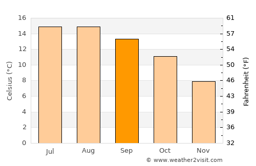 Ballybunnion average temperature in September