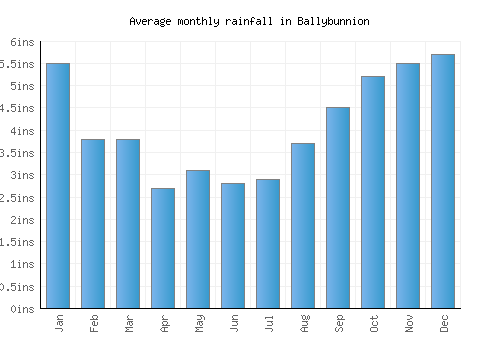 Ballybunnion monthly rainfall chart (inches)