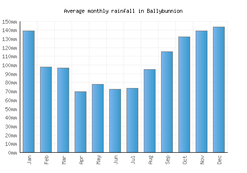 Ballybunnion monthly rainfall chart (mm)