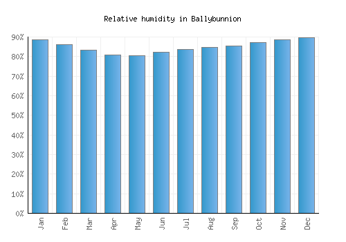 Ballybunnion relative humidity averages