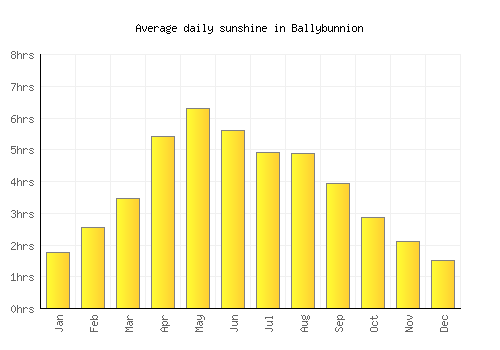 Ballybunnion average daily sunshine chart