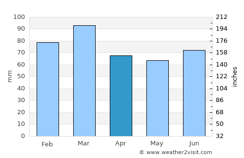 Ballycastle average rain in April
