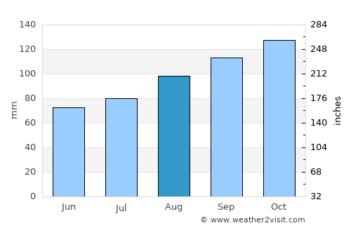 Ballycastle average rain in August