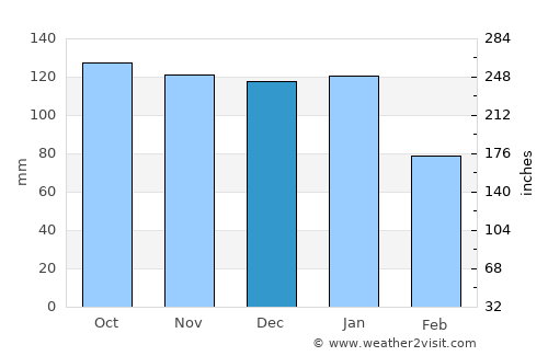 Ballycastle average rain in December