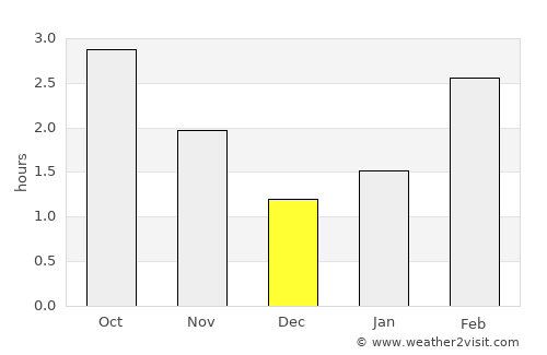 Ballycastle average rain in December