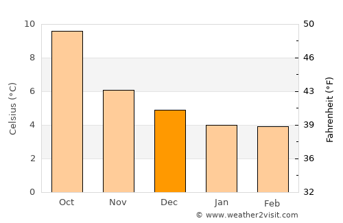 Ballycastle average temperature in December