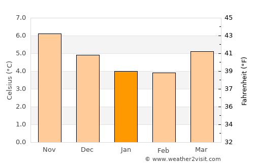 Ballycastle average temperature in January