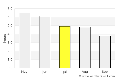 Ballycastle average rain in July