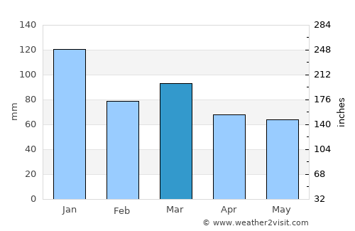 Ballycastle average rain in March