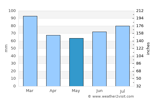 Ballycastle average rain in May