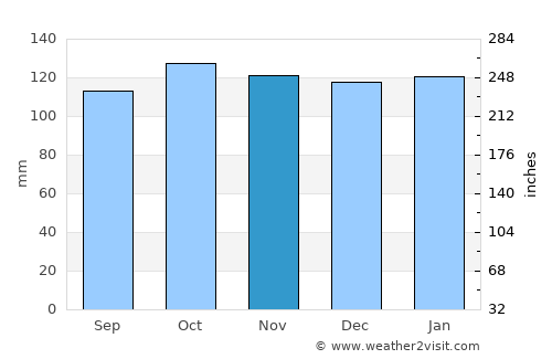 Ballycastle average rain in November