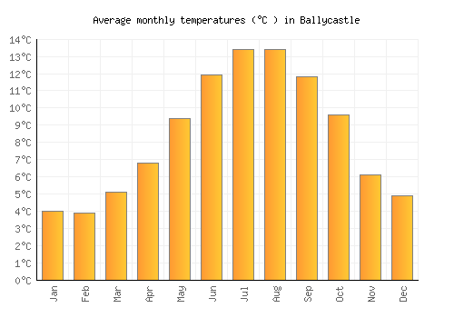 Ballycastle average temperature chart (Celsius)