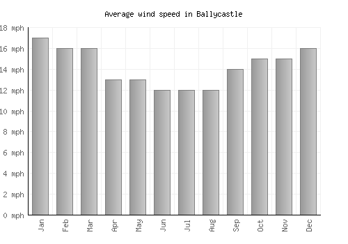 Ballycastle average winspeed by month (mph)
