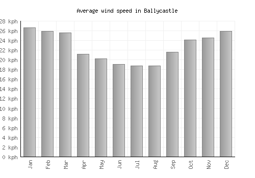 Ballycastle average winspeed by month (km/h)