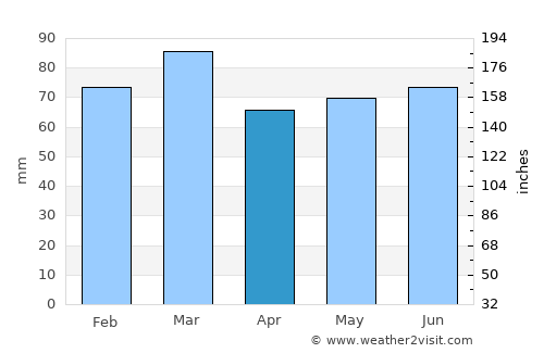 Ballyclare average rain in April