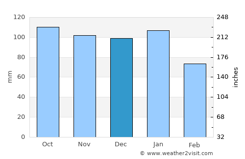 Ballyclare average rain in December
