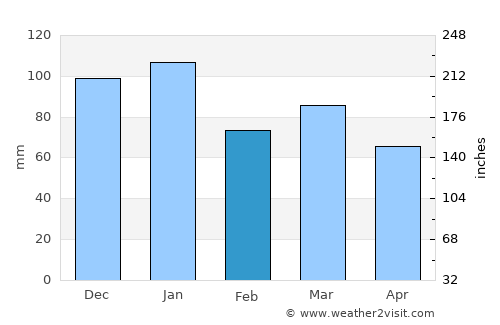 Ballyclare average rain in February
