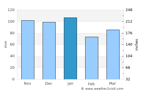 Ballyclare average rain in January