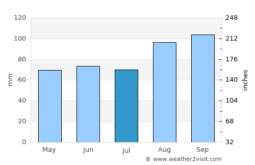 Ballyclare average rain in July
