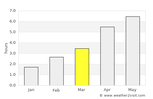 Ballyclare average rain in March