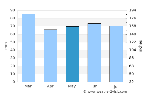 Ballyclare average rain in May