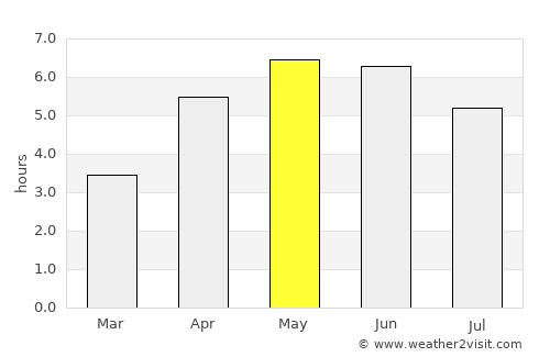 Ballyclare average rain in May